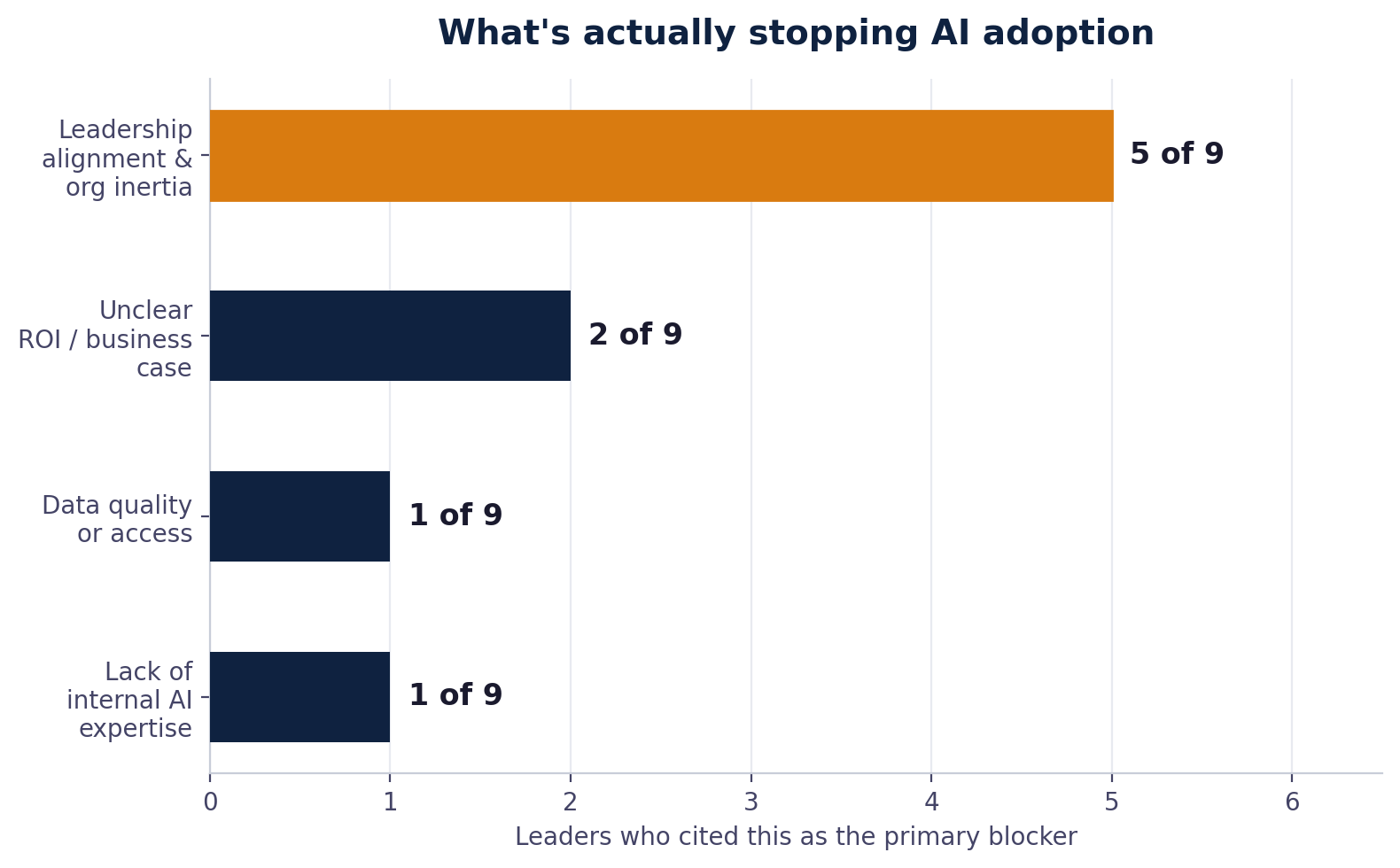 What is stopping AI adoption: five of nine leaders named leadership alignment and organizational inertia as the primary barrier, ahead of data quality, in-house AI talent, and unclear ROI.