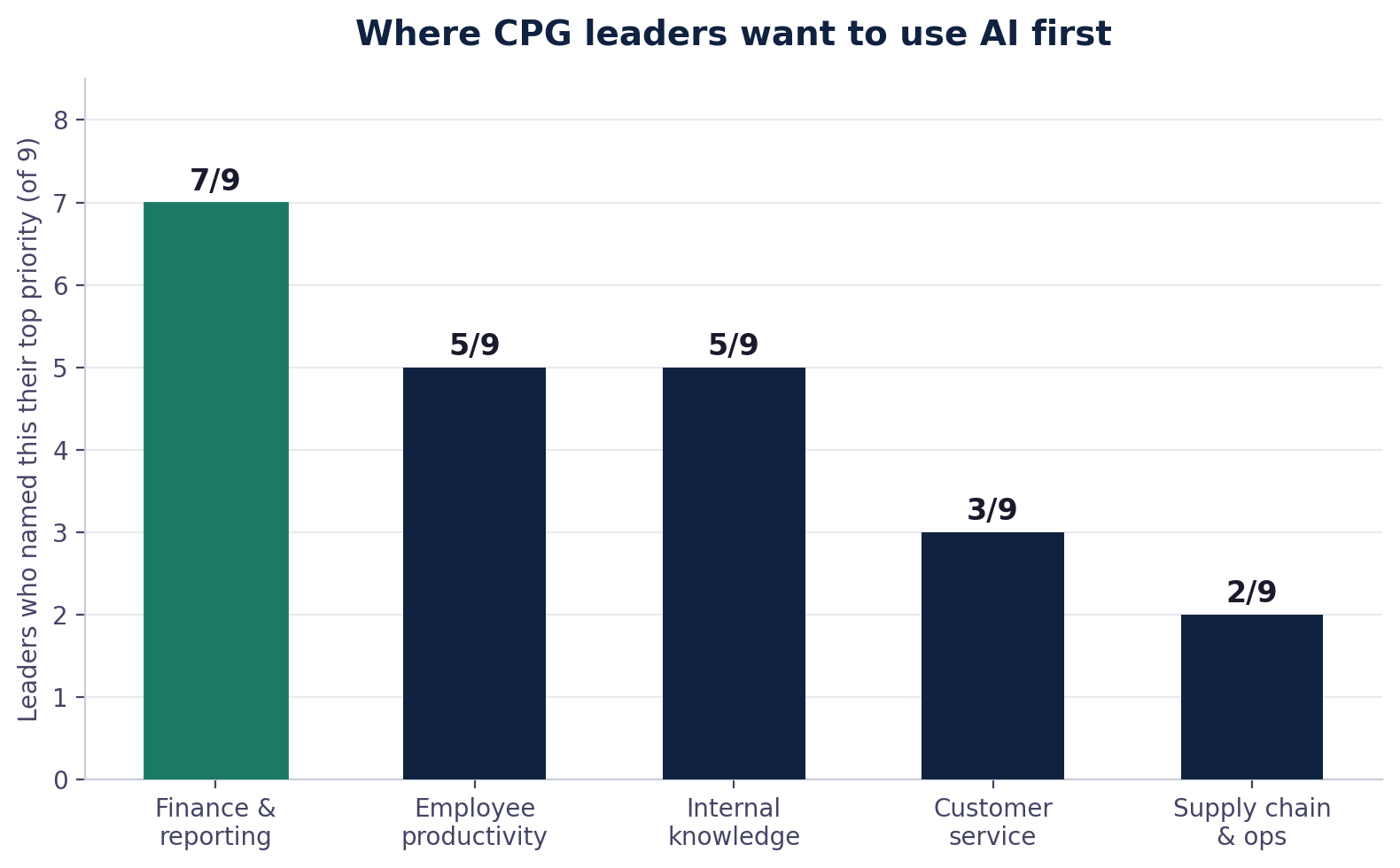 Where CPG leaders want to apply AI first: finance and reporting led with seven of nine votes, employee productivity and internal knowledge tied at five each, customer service and supply chain trailed.