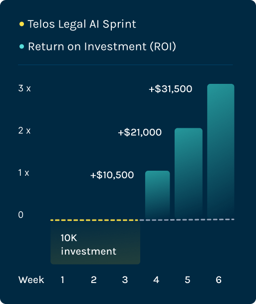 ROI chart