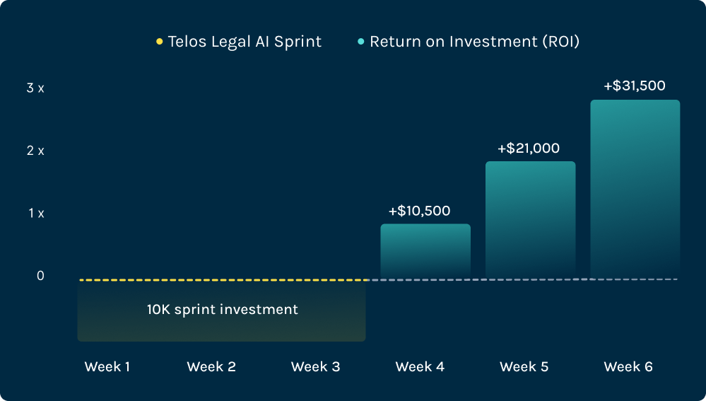 ROI chart